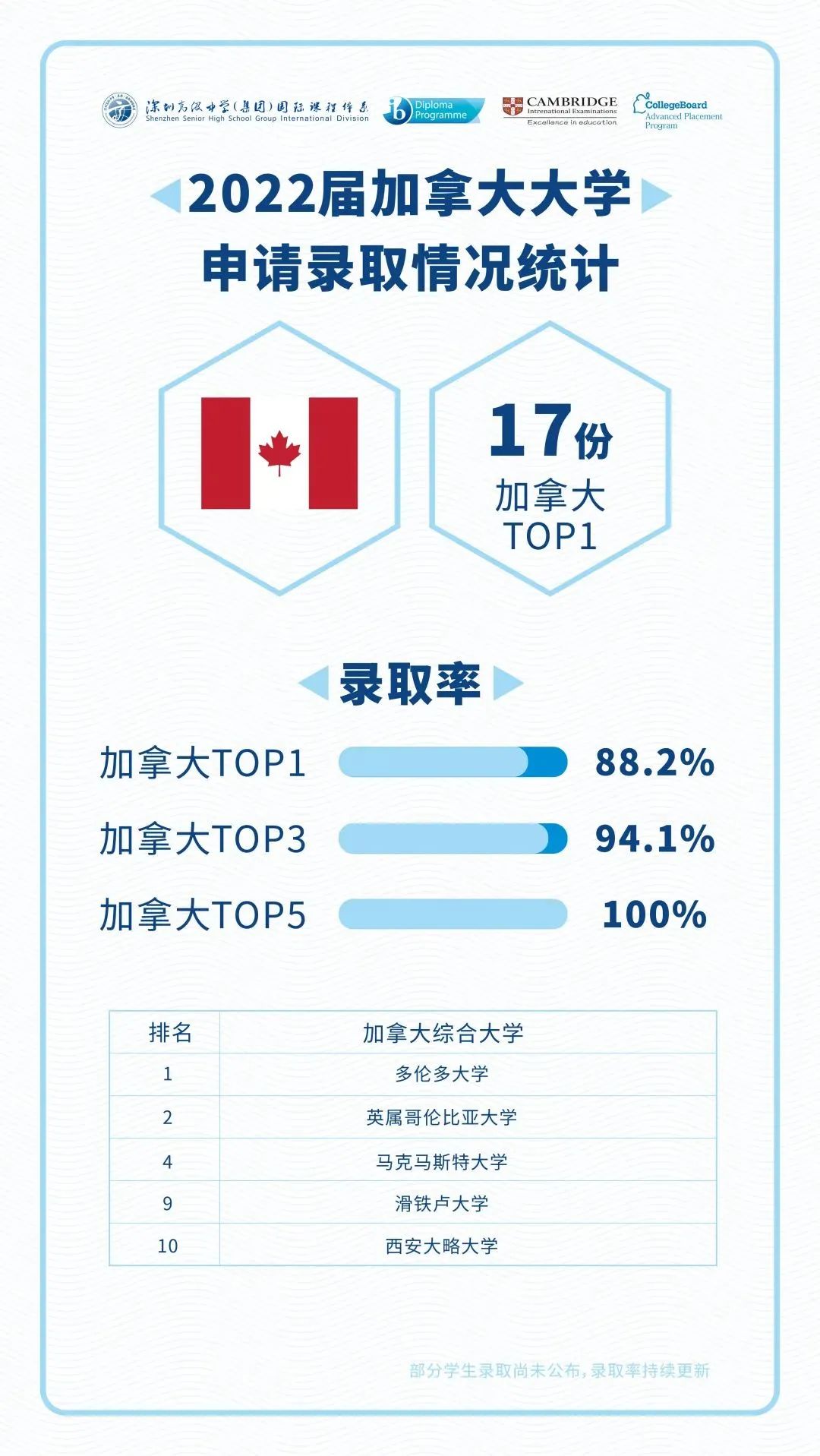 深圳热门国际学校2022届海外录取榜分享                