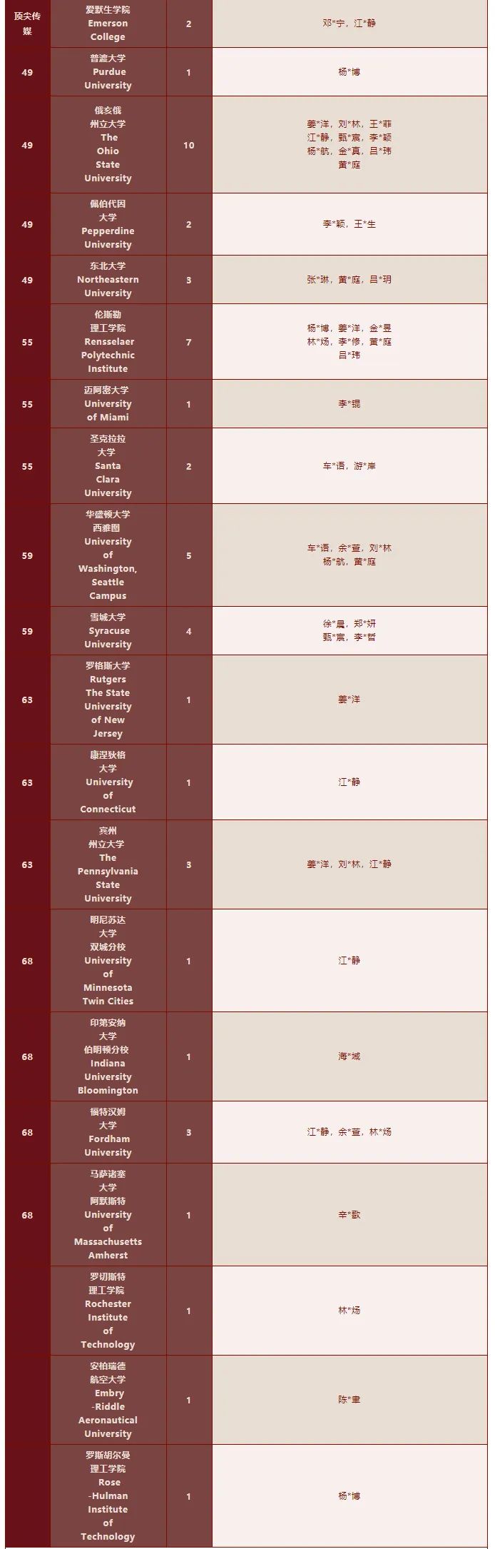 深圳热门国际学校2022届海外录取榜分享                