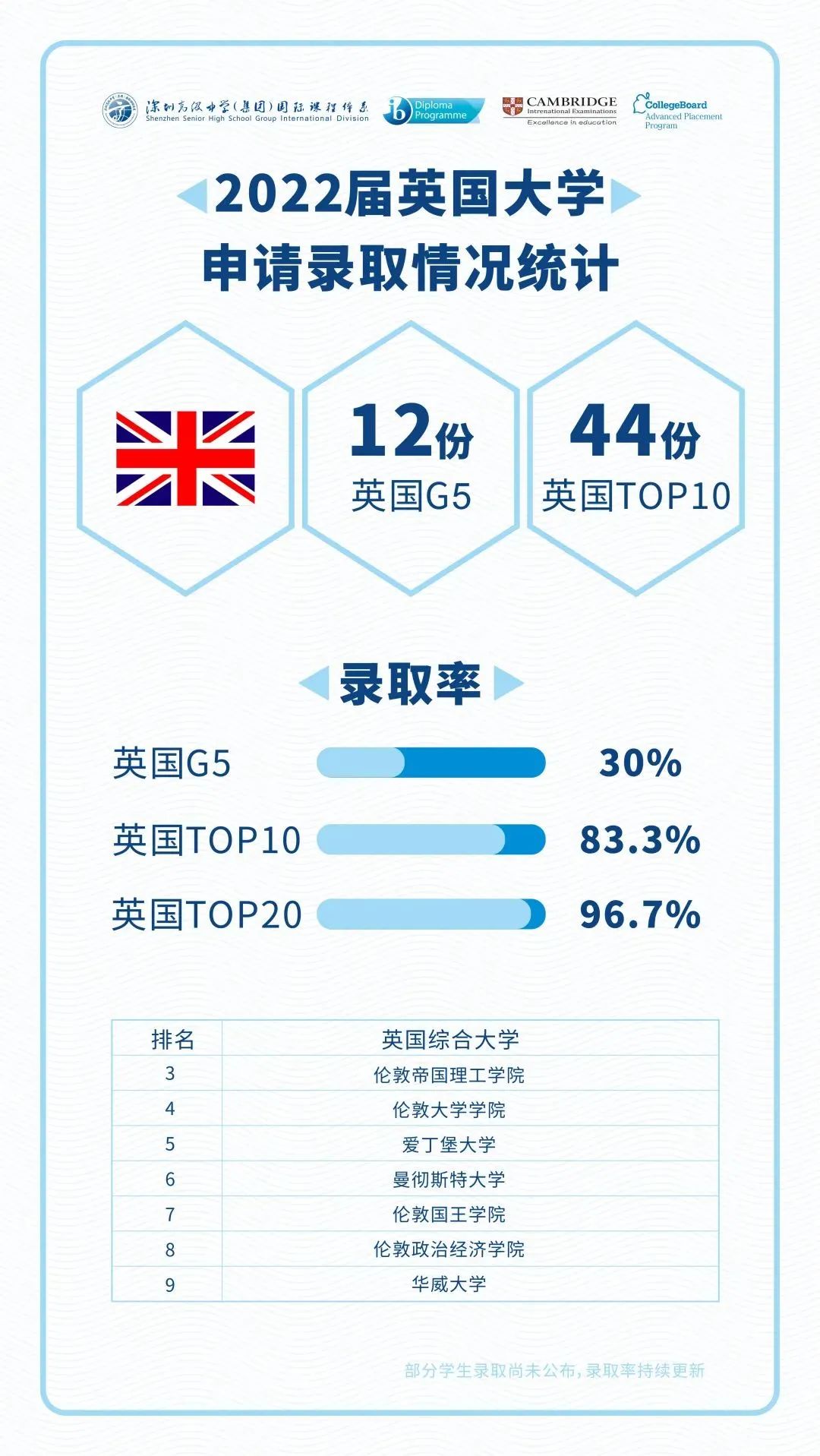深圳热门国际学校2022届海外录取榜分享                