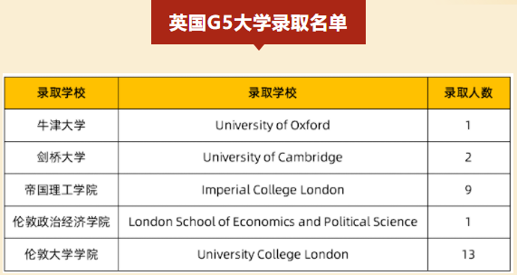 深圳热门国际学校2022届海外录取榜分享                