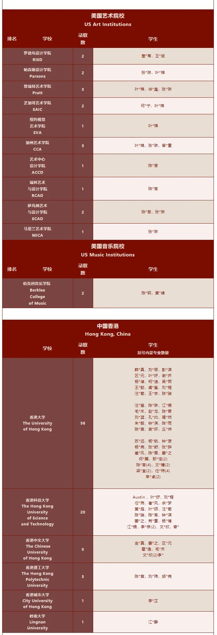 深圳热门国际学校2022届海外录取榜分享                