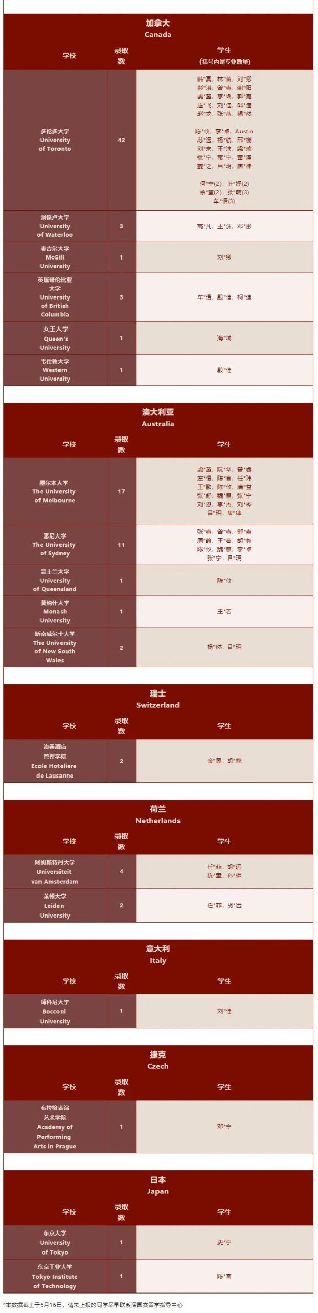 深圳热门国际学校2022届海外录取榜分享                