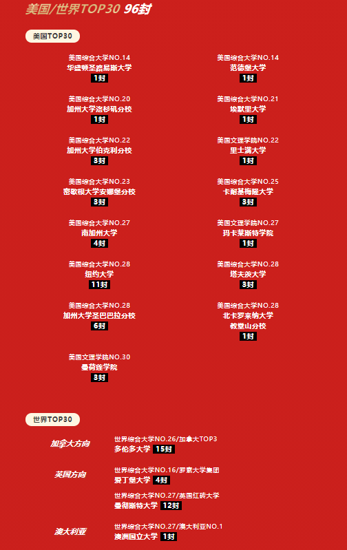 深圳热门国际学校2022届海外录取榜分享                