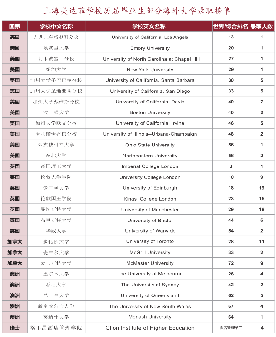 2022年上海美达菲学校秋季招生简章介绍