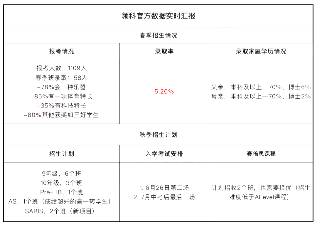 深度对比领科及光剑考题范围，A_level学校招考风向标是什么?                