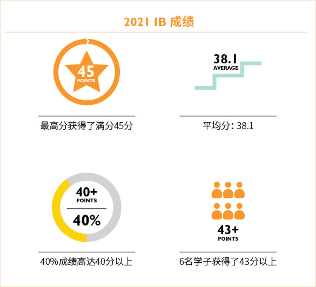 上海惠灵顿外籍人员子女学校全国第二！究竟是什么魔力?                