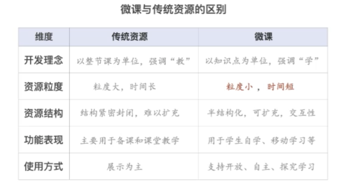 杭州银湖实验中学信息能力提升工程2.0第二次线下培训                
