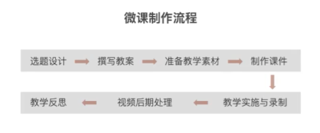 杭州银湖实验中学信息能力提升工程2.0第二次线下培训                