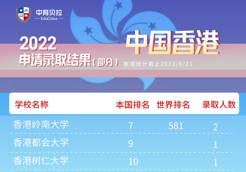 中育贝拉国际高中2022录取结果出炉！650枚Offer，150余万美元奖学金 _ 中育贝拉国际高中