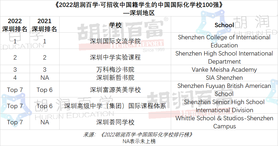 2022深圳国际化学校排行榜TOP7学校一览