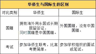 2022年华侨生联考分数线公布，华侨生联考碾压国内高考?                
