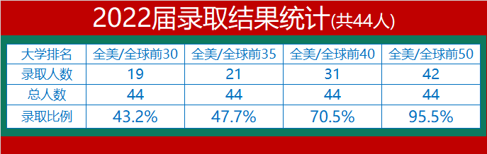 执信中学2022届毕业生海外录取汇总 执信中学2022届毕业生海外录取汇总