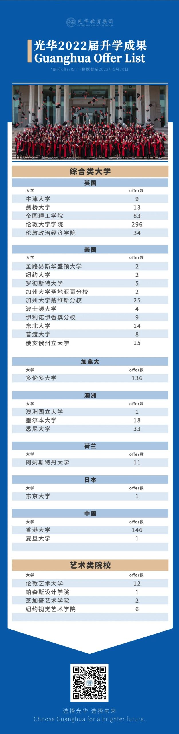 光华国际教育获22份“牛剑”offer                