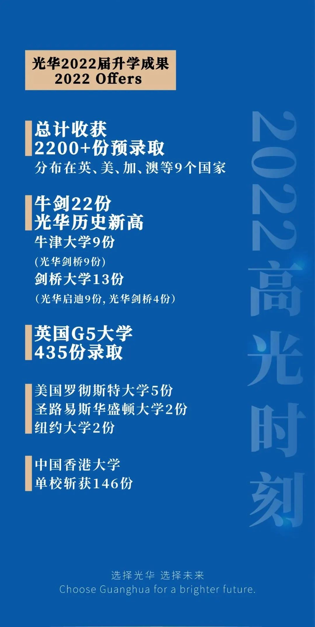 光华国际教育获22份“牛剑”offer                