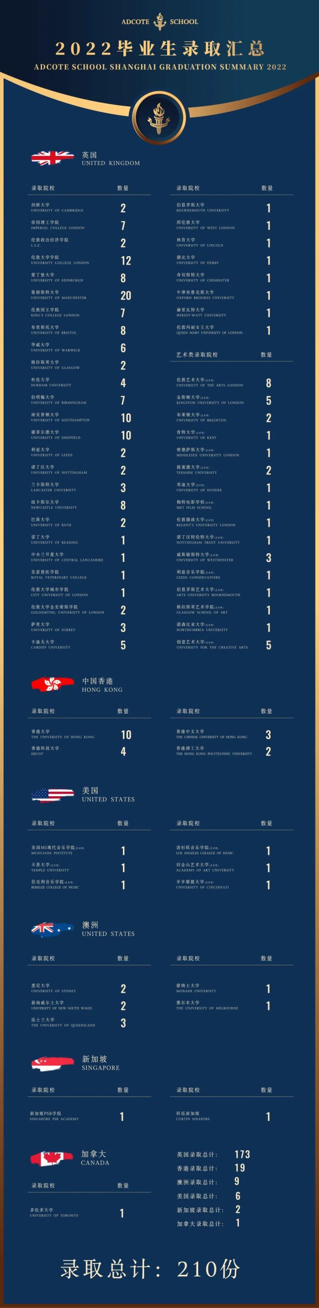 Adcote 升学| 2022届毕业生录取成果汇总 上海阿德科特2022届毕业生录取成果汇总