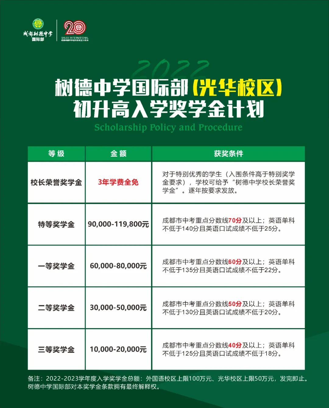 2022年成都树德中学（九中）国际部录取线出炉！                
