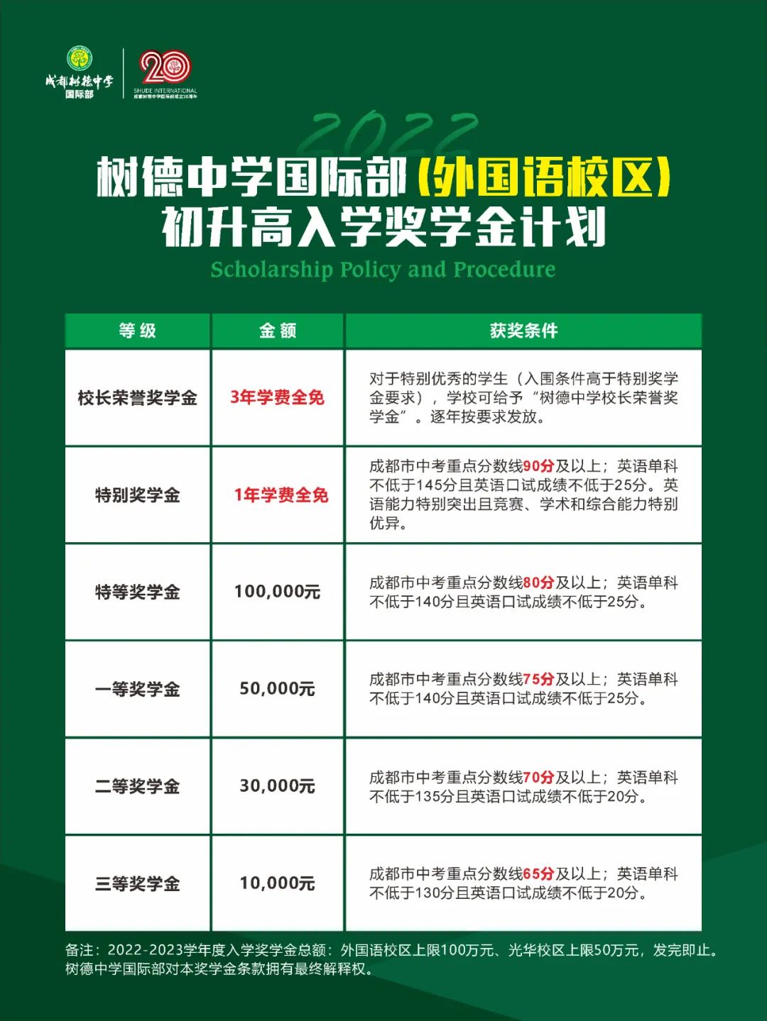 2022年成都树德中学（九中）国际部录取线出炉！                