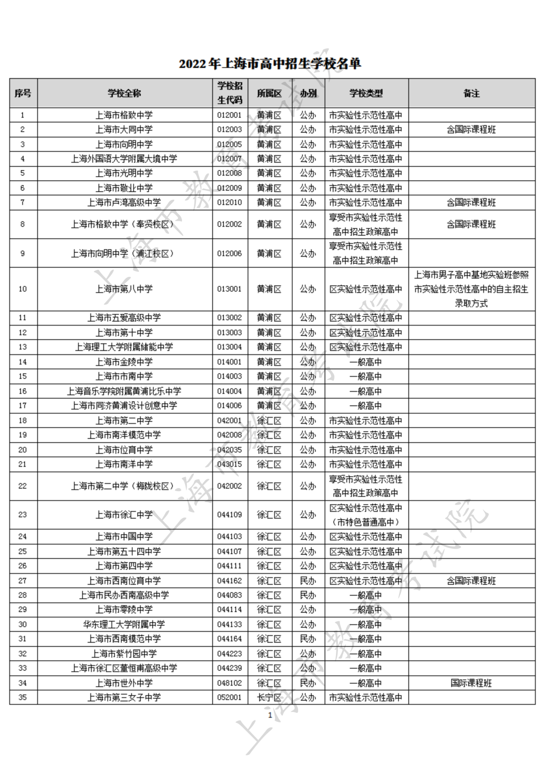 上海国际高中怎样选择学校?                