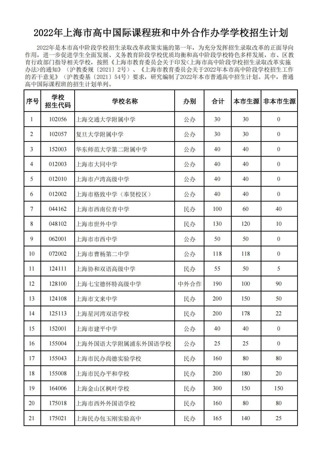 2022年21所上海国际学校招生情况公布！                