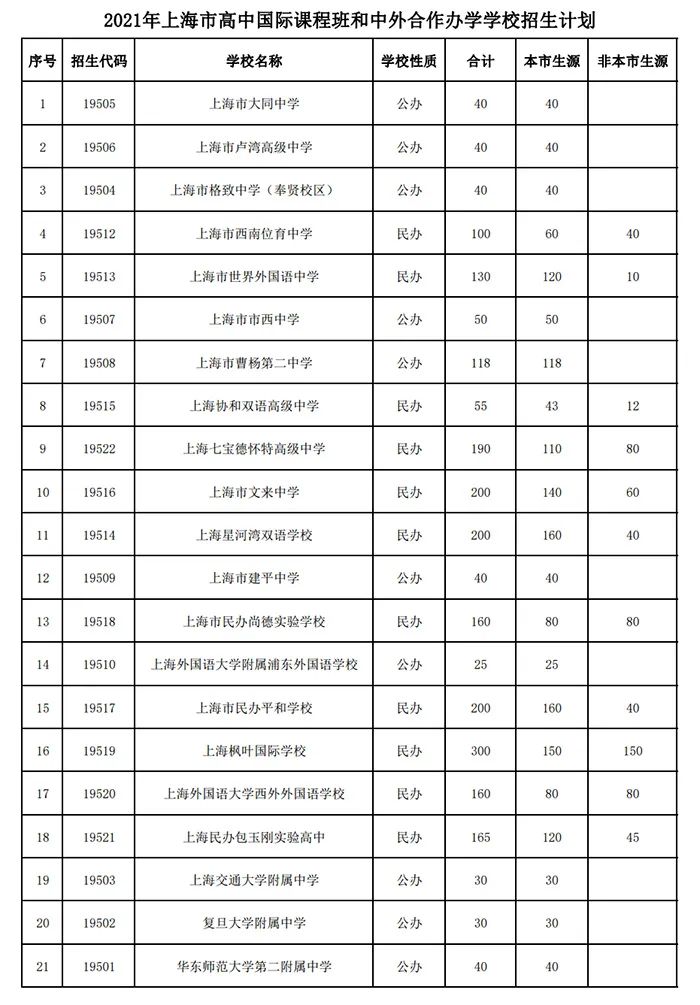 2022年21所上海国际学校招生情况公布！                