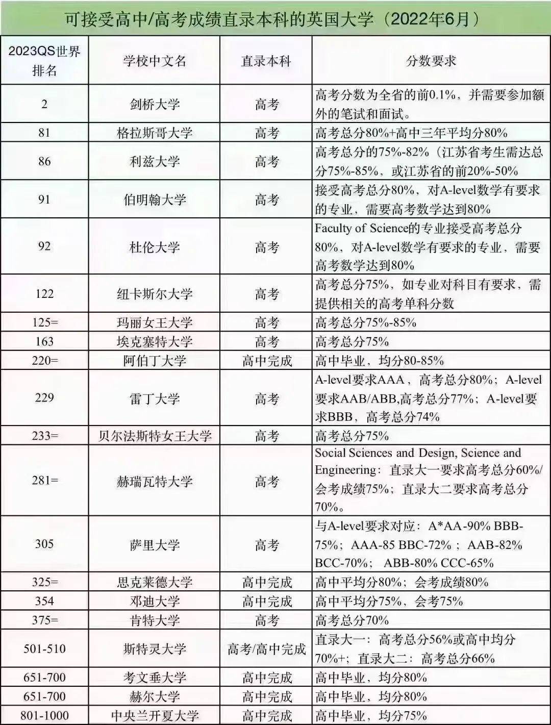 凭2022高考成绩直申英美澳大学！                