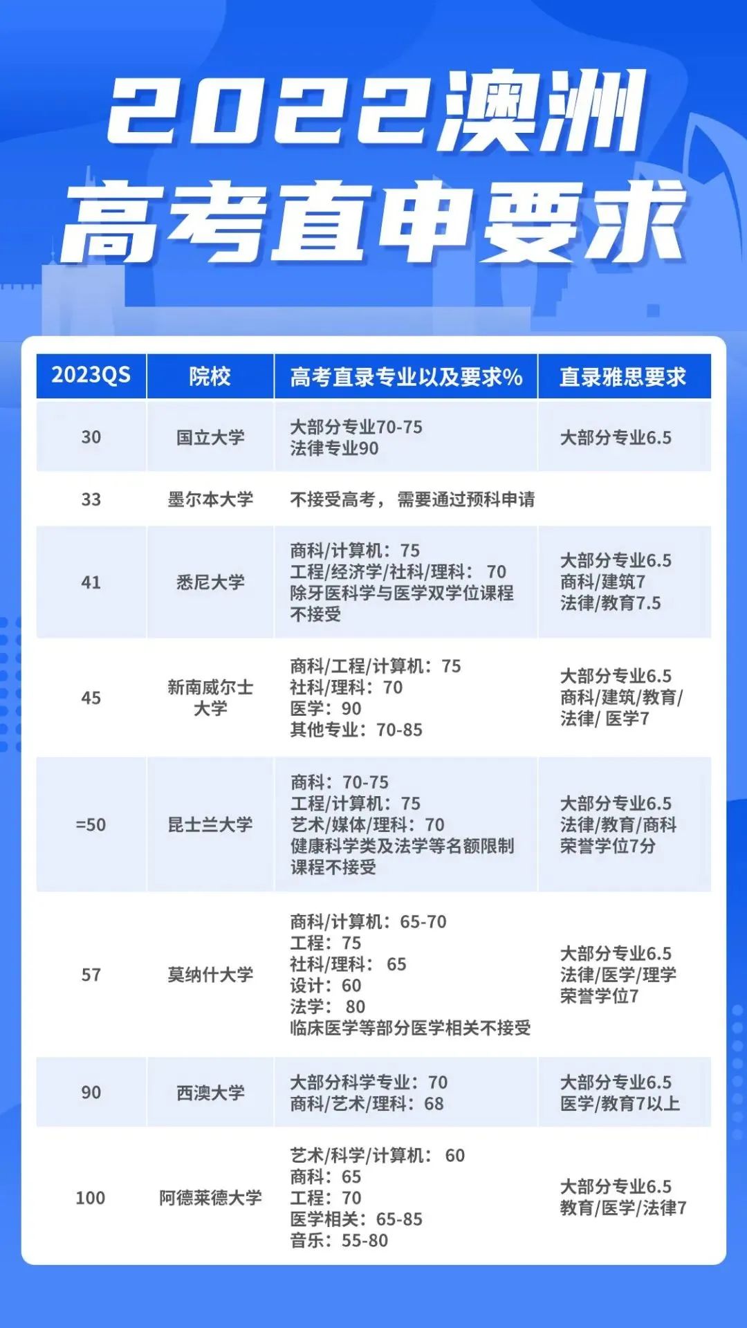 凭2022高考成绩直申英美澳大学！                