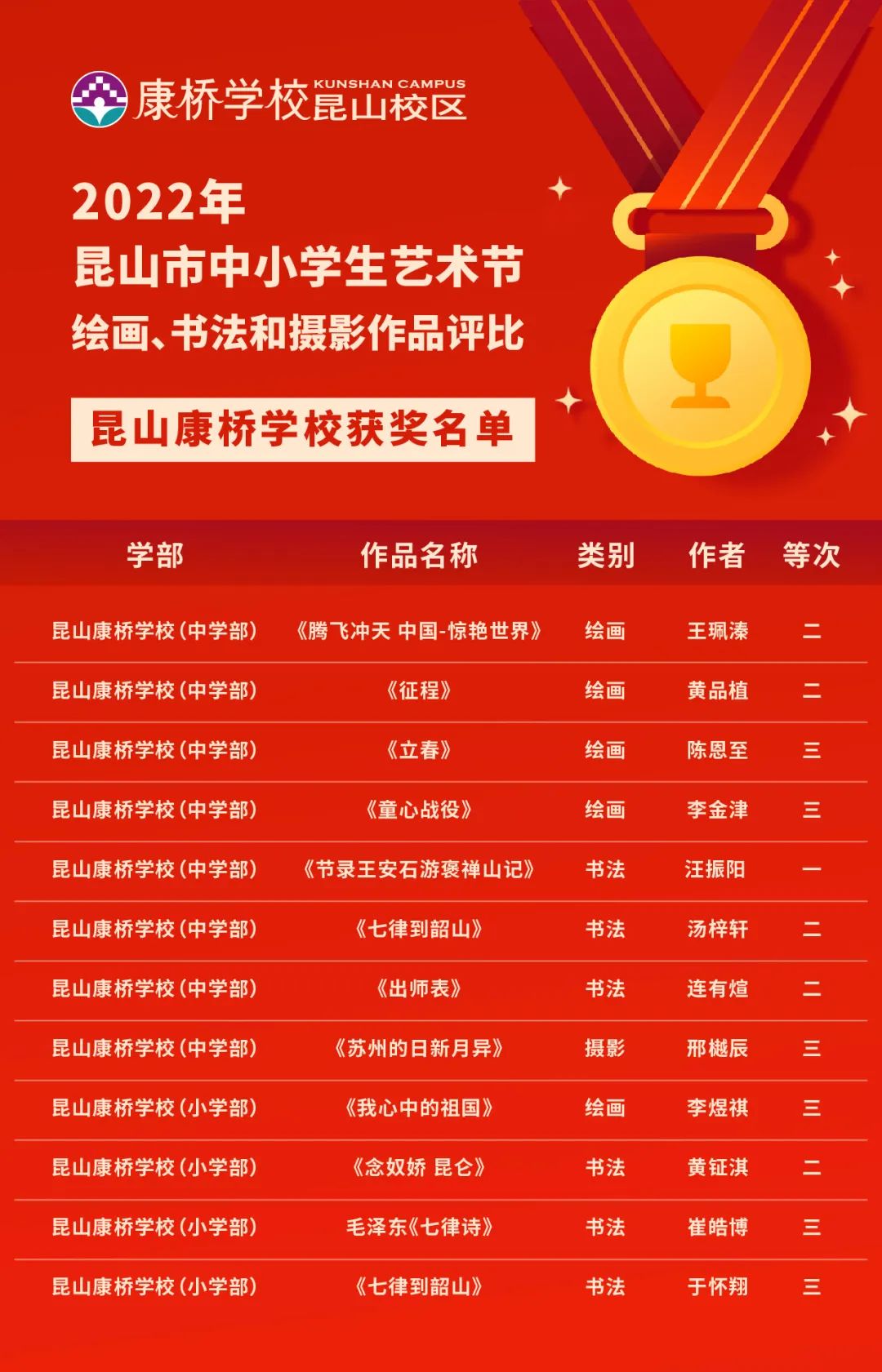 2022昆山市中小学生艺术节绘画、书法和摄影作品评比，康桥学子再获奖项！                