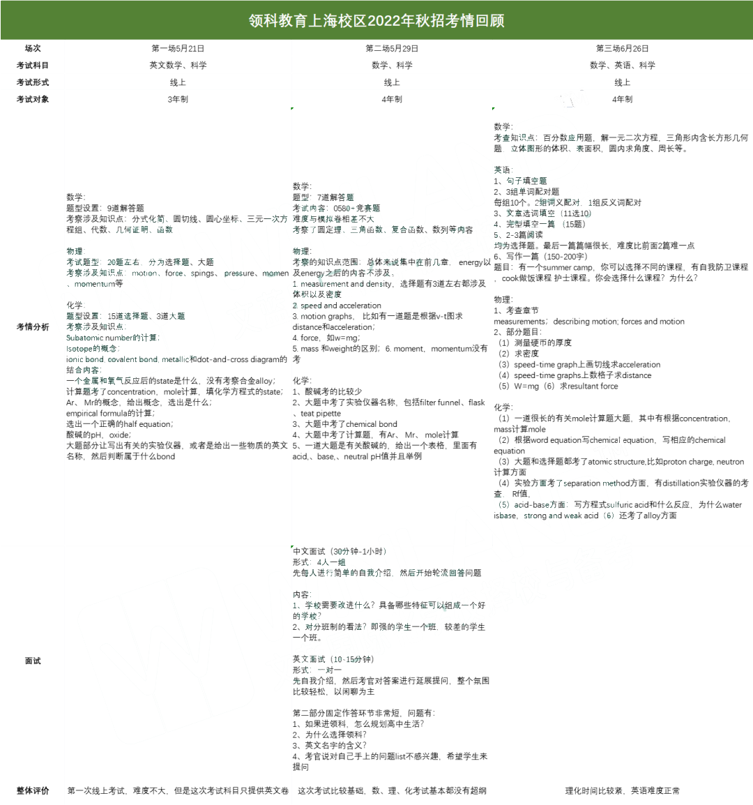 上海领科国际学校2022秋招考情汇总！                