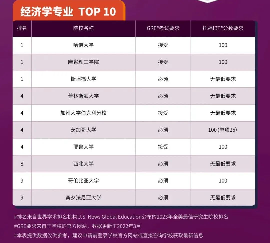 必看!全美9大专业研究生托福GRE成绩要求汇总!