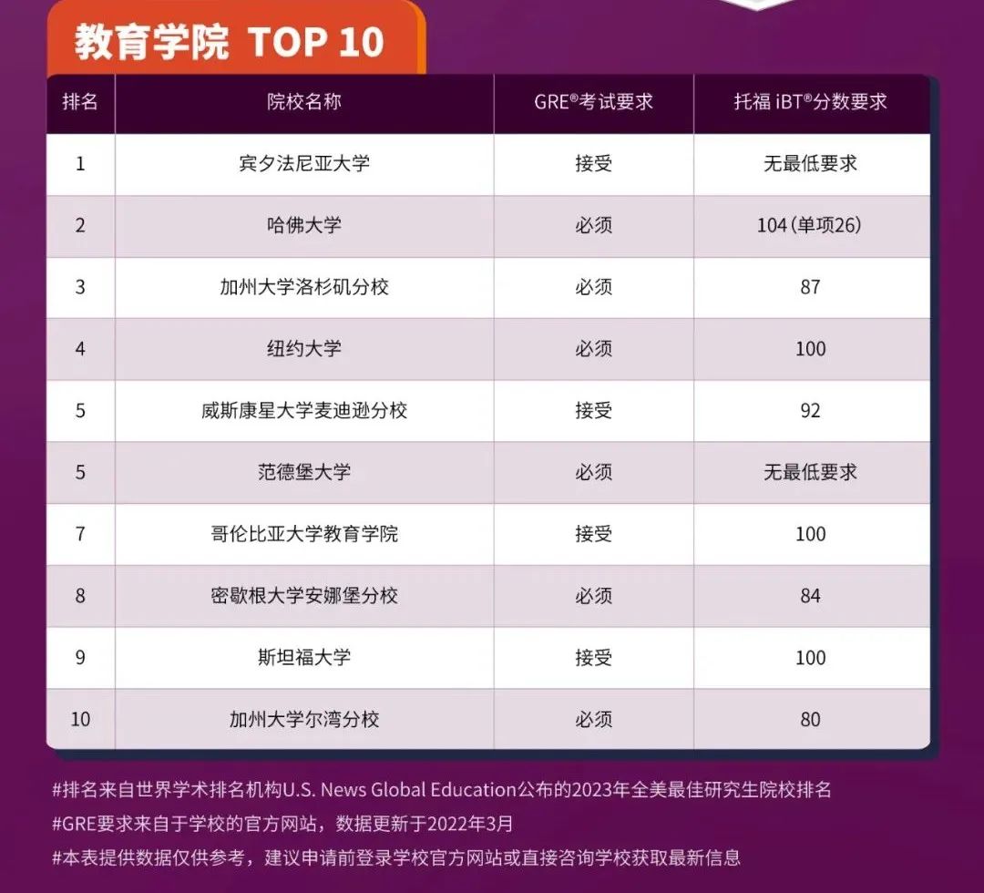 必看!全美9大专业研究生托福GRE成绩要求汇总!