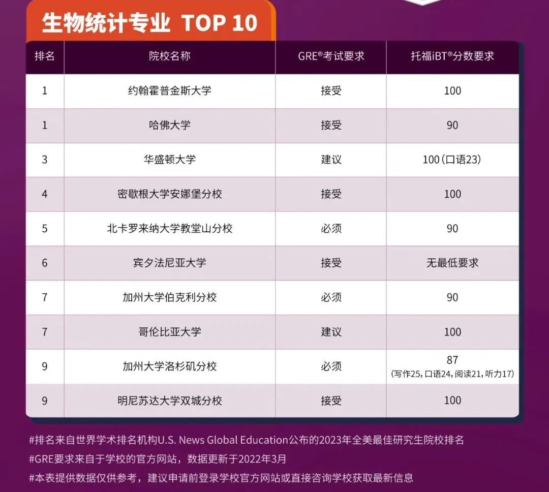 必看!全美9大专业研究生托福GRE成绩要求汇总!