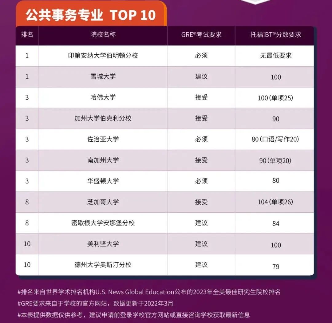 必看!全美9大专业研究生托福GRE成绩要求汇总!