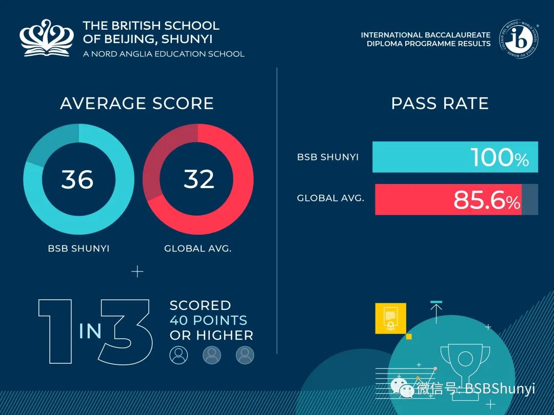 2022北京英国学校IB成绩喜报                