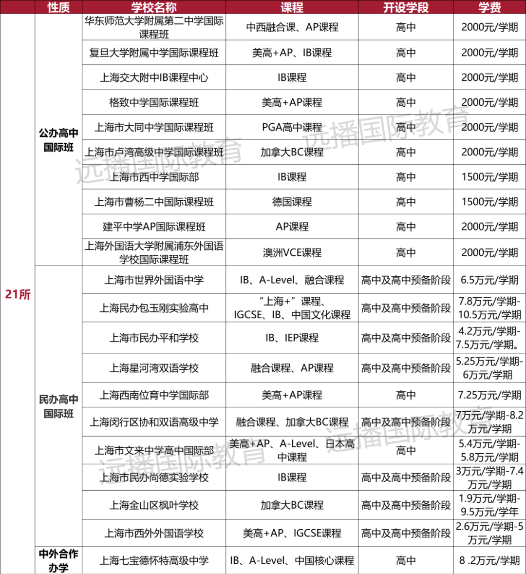 上海国际化学校招生条件要看中考成绩吗?速看