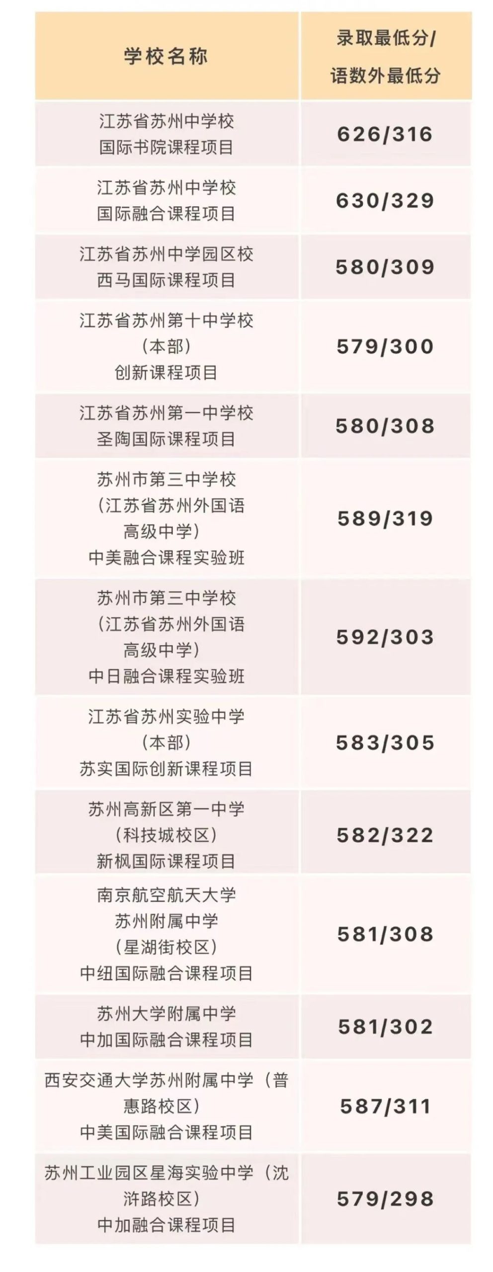2022年苏州市纳入中招体系普高国际课程项目最低分发布                