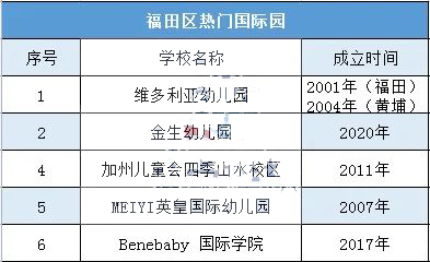 福田热门国际幼儿园大PK！该怎么选?                