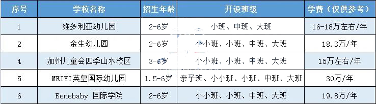 福田热门国际幼儿园大PK！该怎么选?                