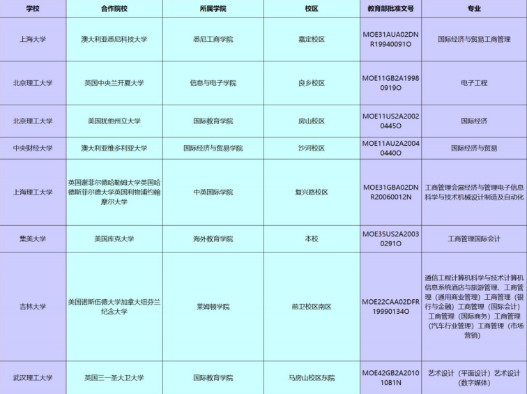 项目详解 - 中外合作办学4+0国际本科