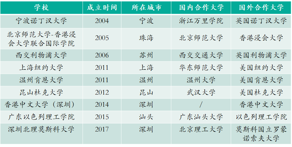 项目详解 - 中外合作办学4+0国际本科