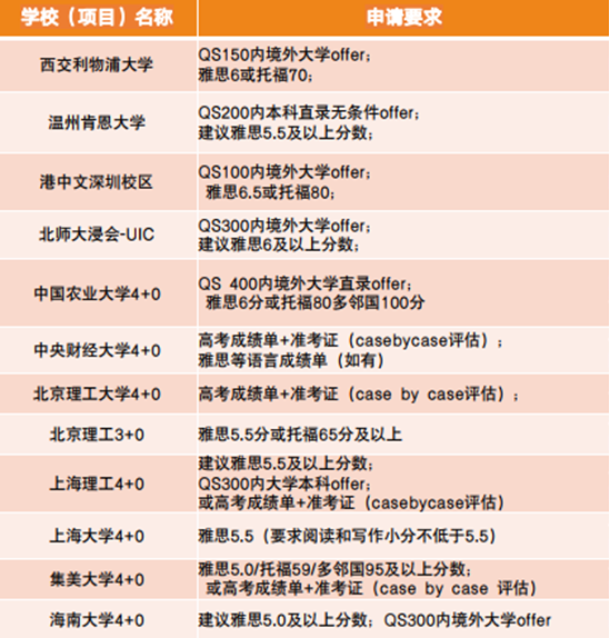 项目详解 - 中外合作办学4+0国际本科