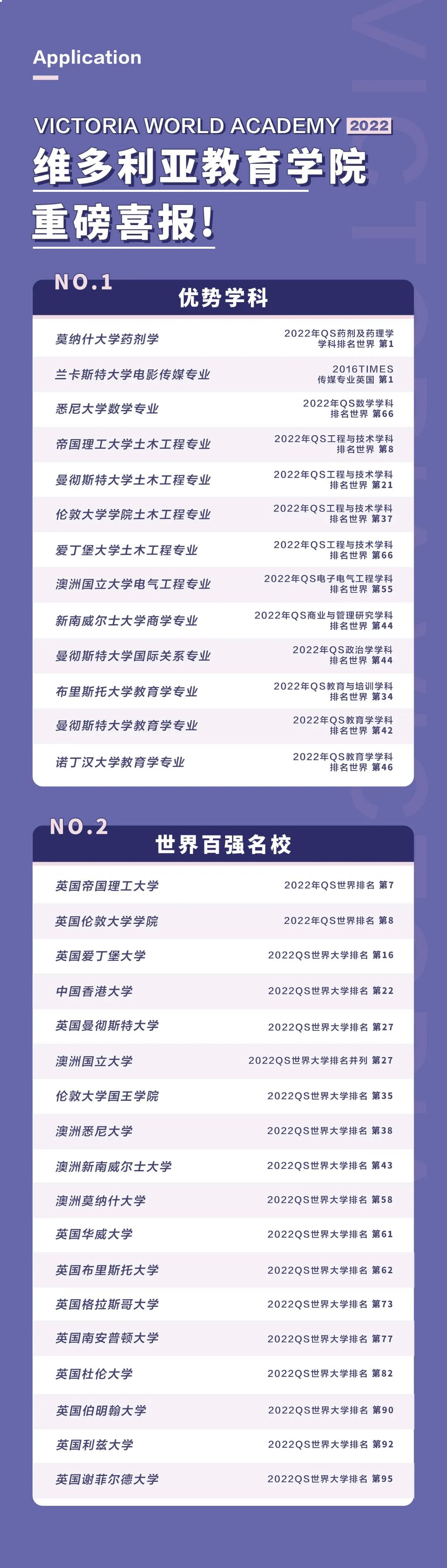 重磅!维多利亚教育学院公布2022年毕业生世界名校录取喜报! _ 维多利亚学院|六力学校