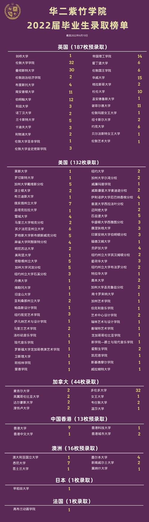 上海华二紫竹国际高中毕业生升学情况如何 _ 华二紫竹学院