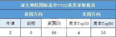 中考后还有哪些深圳国际高中有学位?                