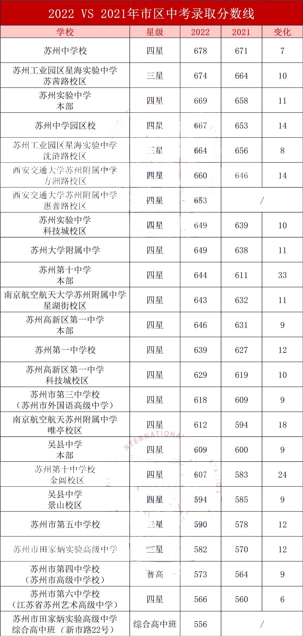 中考失利怎么办读什么比较好?是否转国际学校?                