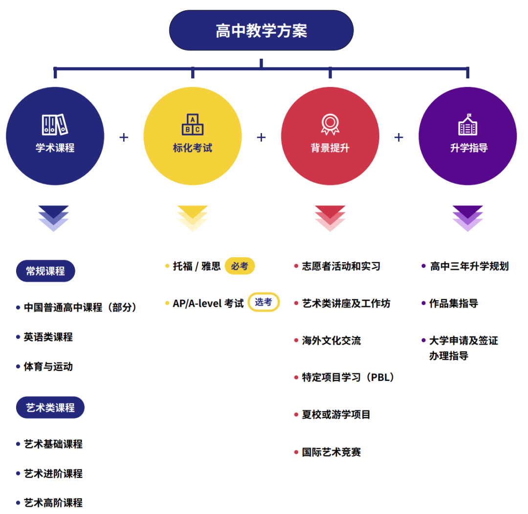 上海安生学校设计艺术先锋班简介                