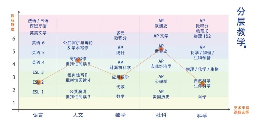 深圳新哲书院怎么样呢?中考后可做出选择                