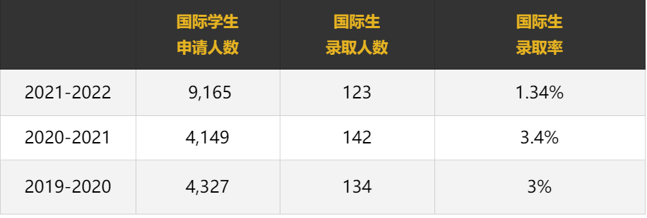 MIT公布2022年新生数据 - 亚裔占40％霸榜，国际生占11％持续稳定
