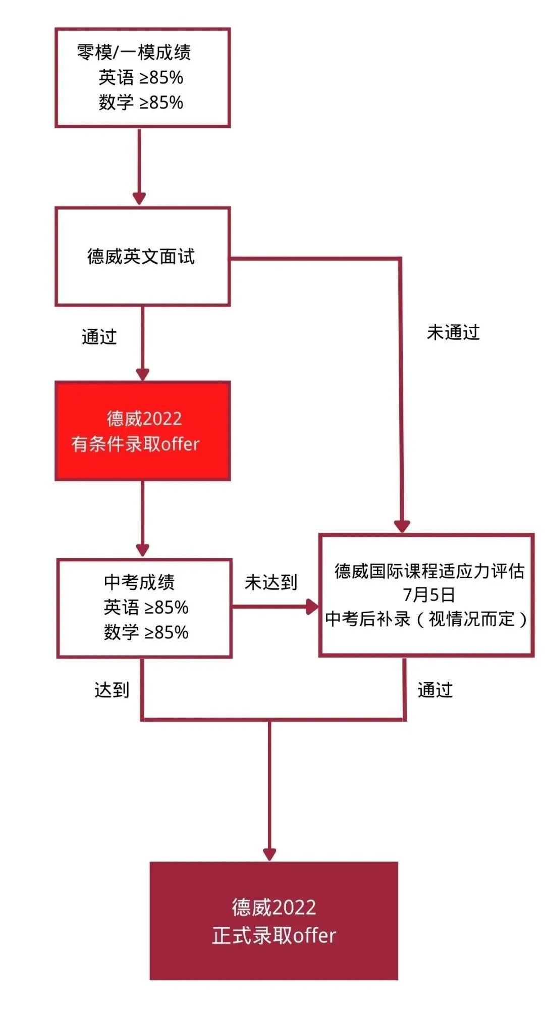 UWC/苏外/领科/德威入学考试时间轴盘点！                