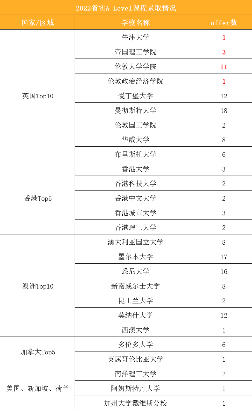 广东省实验学校A-Level课程官宣2022升学成绩，总计275封录取，其中16封G5录取!