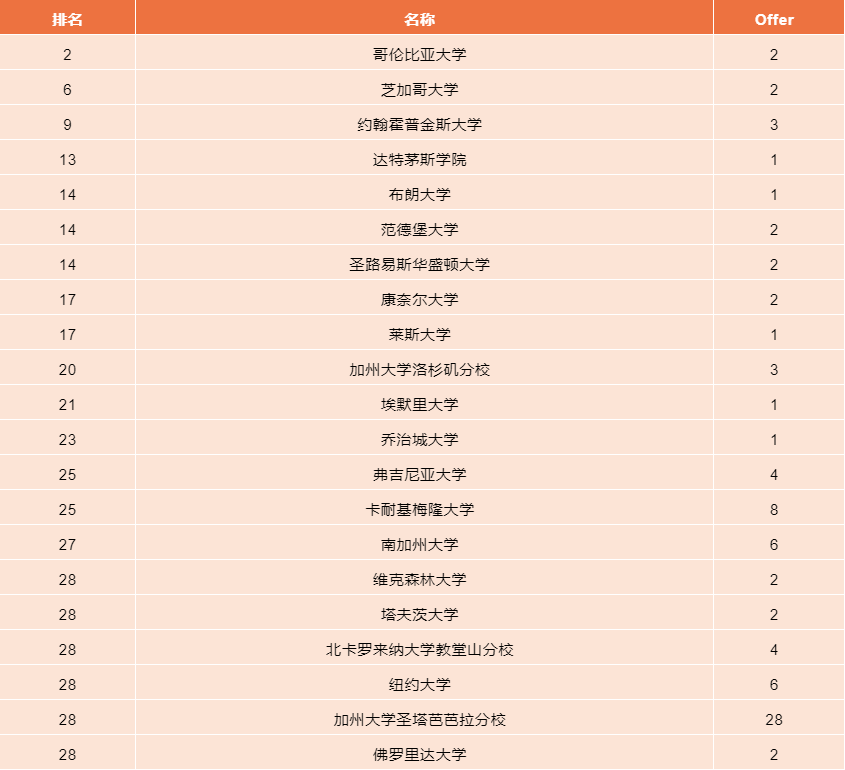 2022届华附国际部毕业生美国院校Offer汇总                